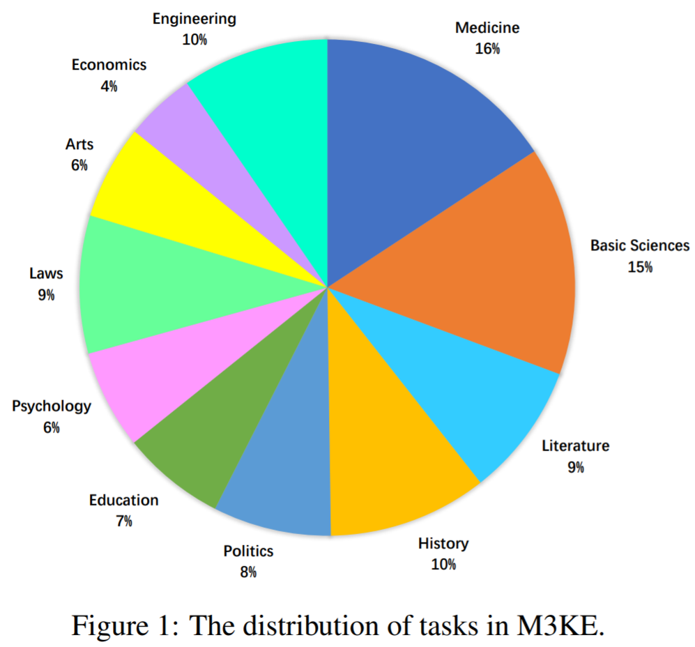 图1.1 M3KE数据集中任务分布