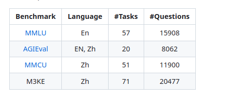 图2.2 M3KE数据与其他评估数据集对比