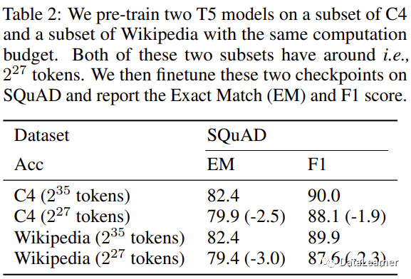 图3.4 在C4数据集和Wikipedia数据集上分别训练模型的结果