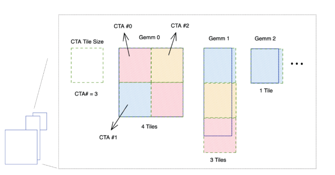 grouped GEMM 原理图