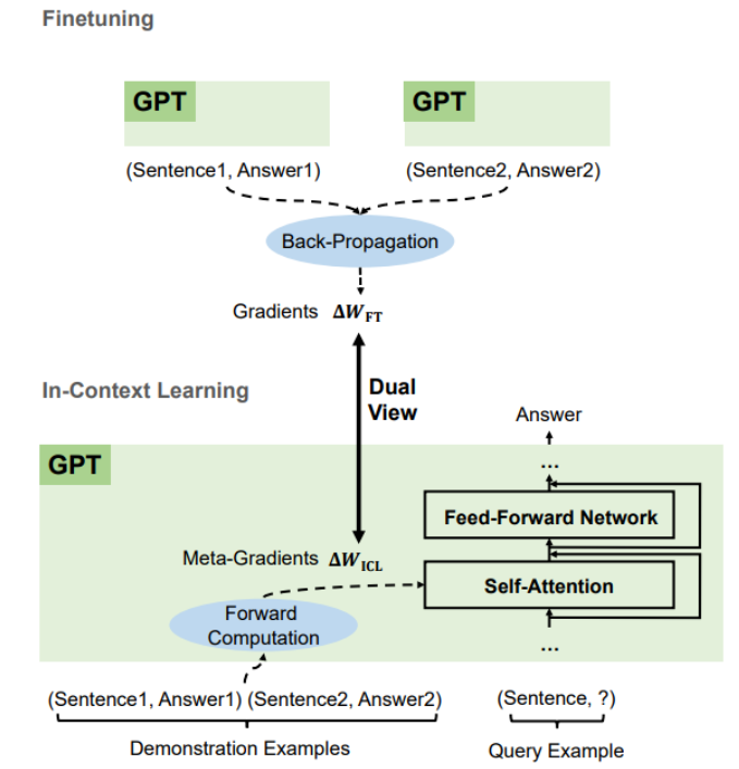 ICL和微调的区别