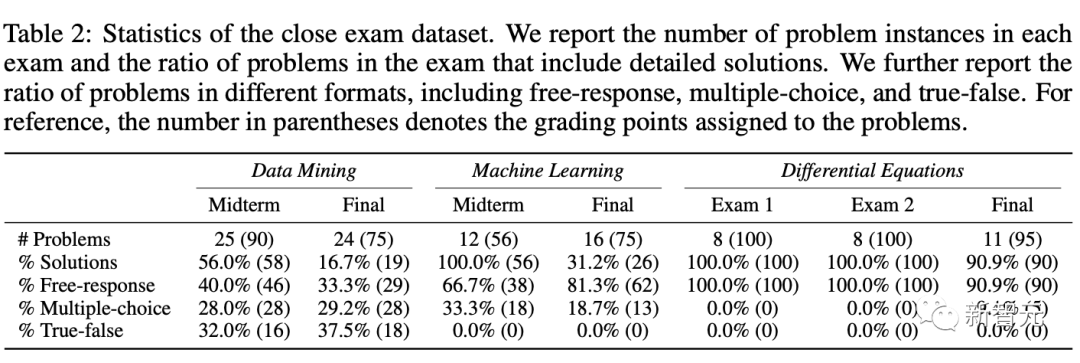 图4.3 封闭考试数据集