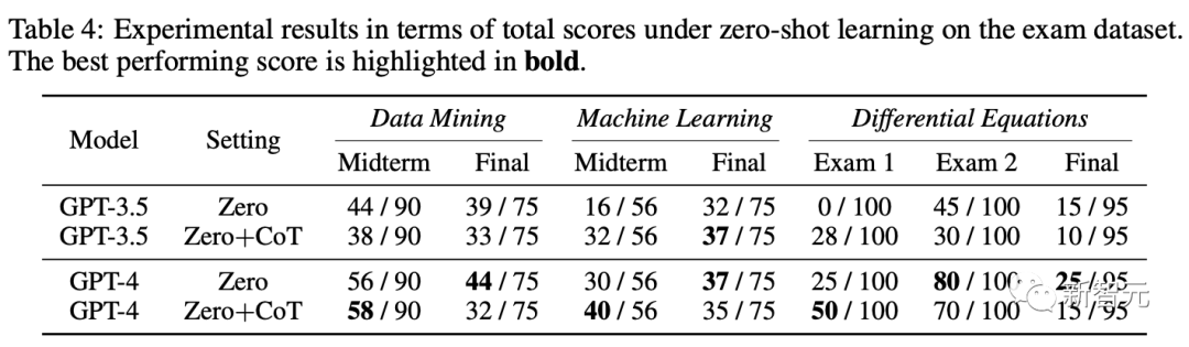 图4.5 考试数据集上的实验结果