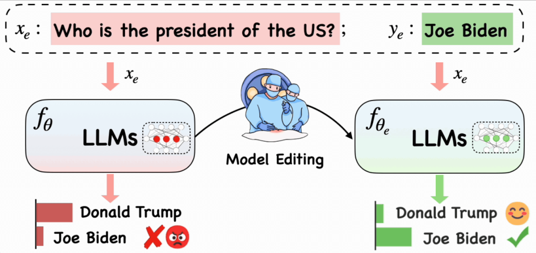 "图1.1 知识编辑示意图"