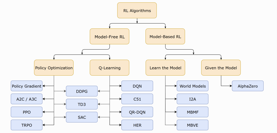 强化学习算法分类