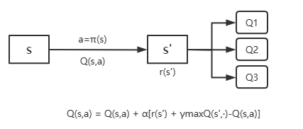Q-learning策略更新