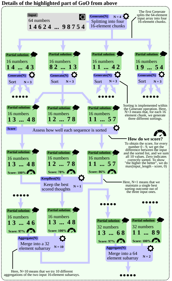 图4.1 GoT 的排序用例