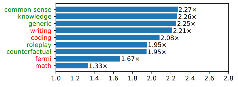 图2.3 不同问题类别加速效果