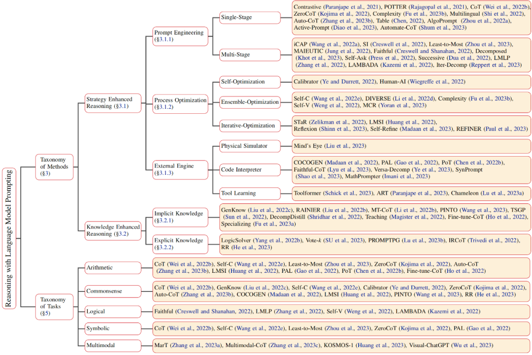 图 3.1 推理方法分类