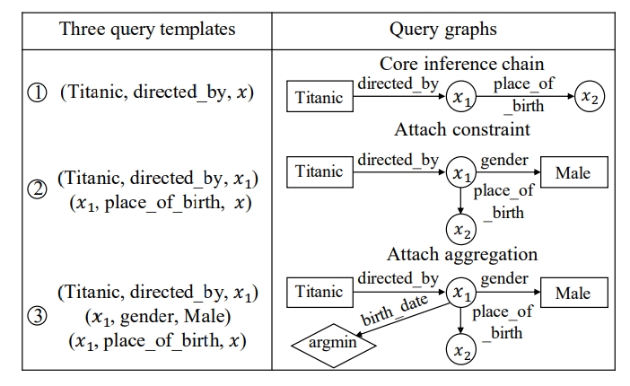 图 2.3 对复杂查询的解析