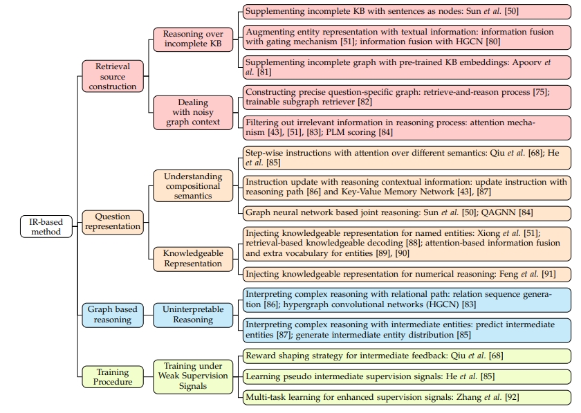 图 3.1 基于信息检索的方法分类