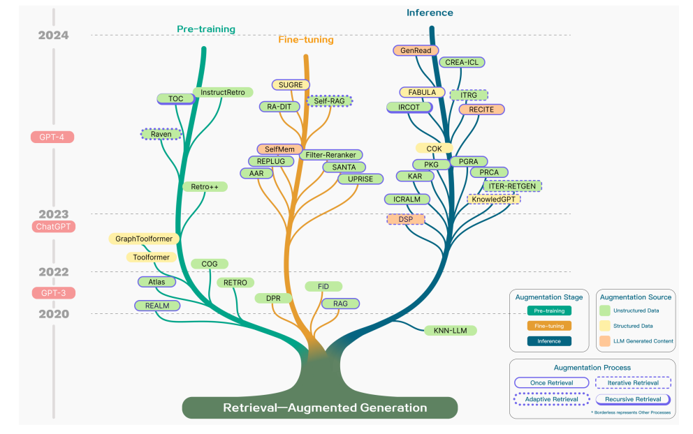 "图 1.1 RAG研究技术树——代表性增强技术"