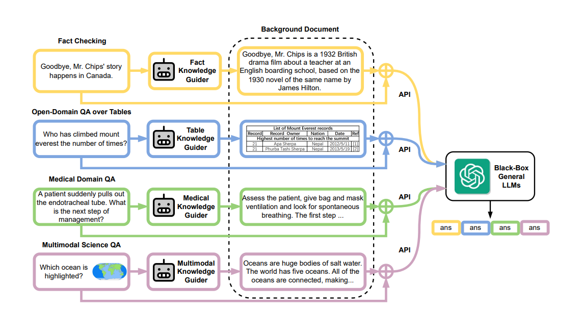 "图 1.3 参数化知识指导的增强大语言模型示意图"