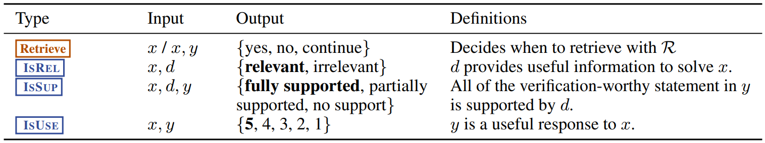 图 2.2 Self-RAG 反思令牌