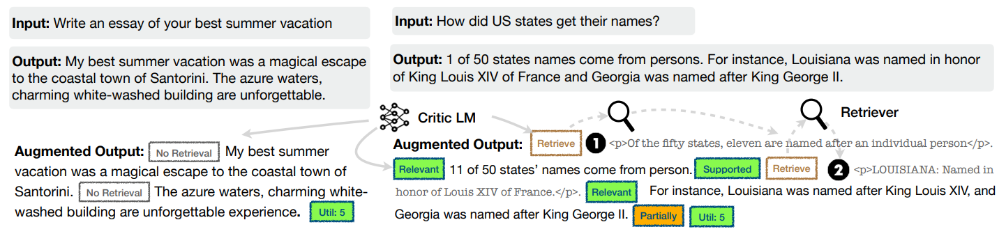图 2.4 Self-RAG 训练例子